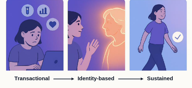 Transactional to identity-based to sustained behavior — the follow-through arc